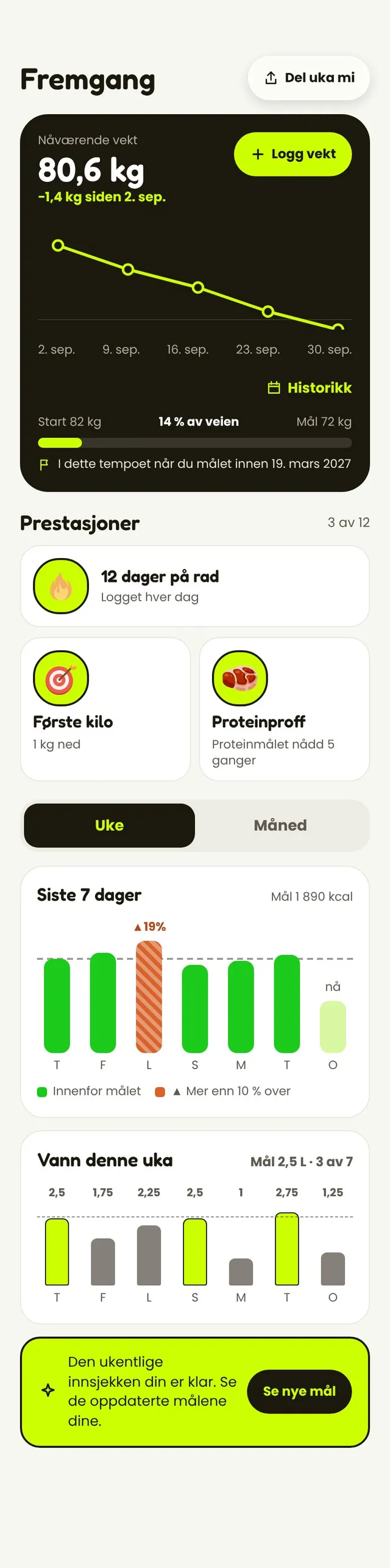 Fremgang: vekttrend, prestasjoner og de siste 7 dagene